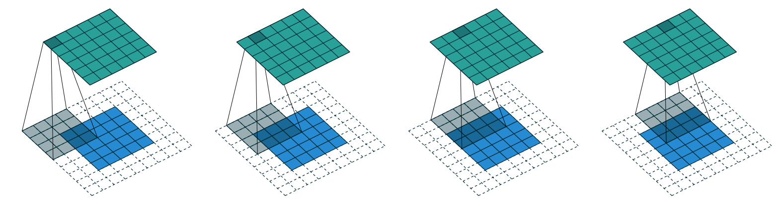 A 4×4 kernel with 5×5 input and 2 pixels of padding