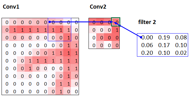 Immediate precedents of conv2 layer