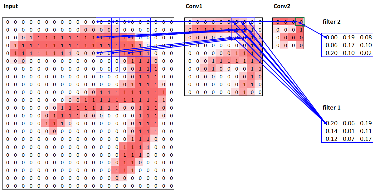 Secondary precedents of conv2 layer